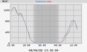 Radiation