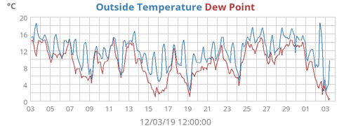 temperatures
